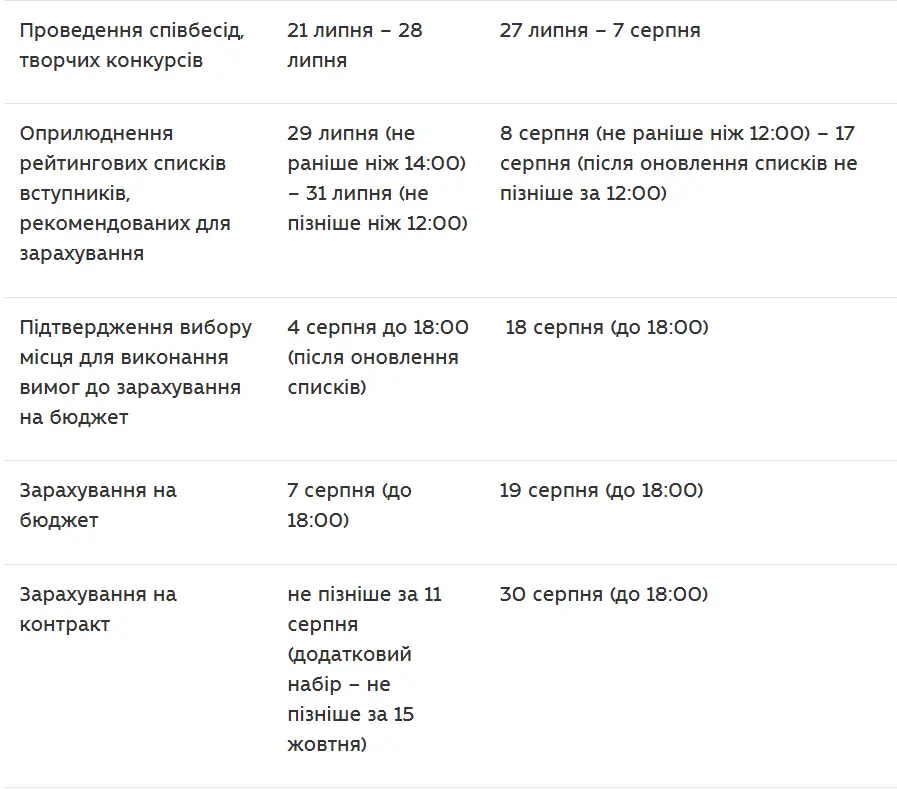 Календар вступної кампанії / таблиця: МОН