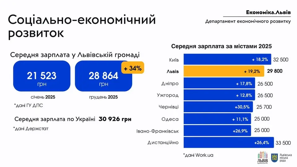 Середня зарплата у 2025 році / фото: департамент економічного розвитку