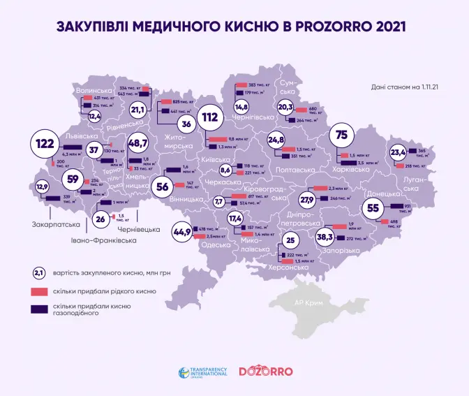 Львівщина стала лідером за витратами на кисень для медичних закладів