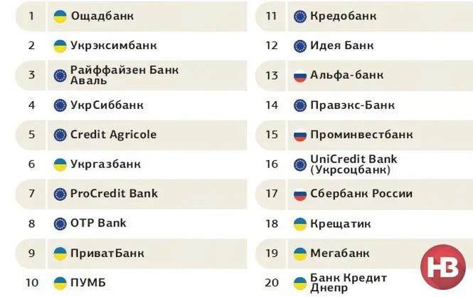 20 найбільш надійних банків України. Рейтинг