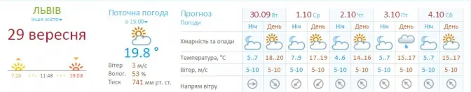 У Львові до кінця тижня збережеться тепла погода