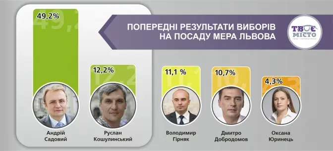 Вибори мера Львова: буде другий тур